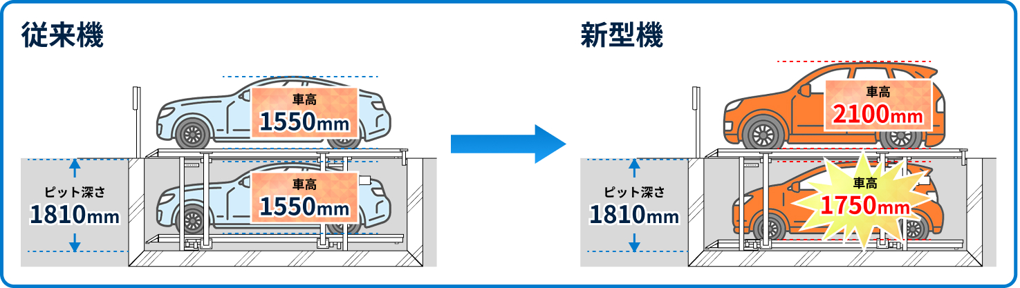 セミルーフ車対応の地下パレット