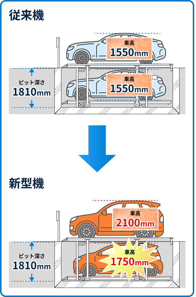 セミルーフ車対応の地下パレット